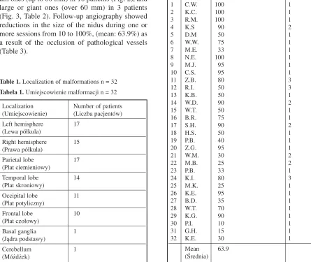 Table 1. Localization of malformations n = 32