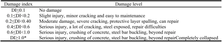 Table 1 The relationship between damage index and damage provided by Hindi and Sexsmith  