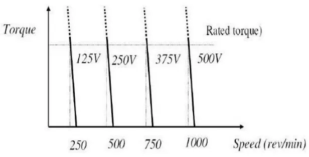 Figure 2.3: Torque vs speed characteristic for different armature voltages 