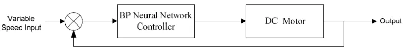 Figure 3.1: The block diagram of a variable speed neural network Separately Excited DC motor drive system  
