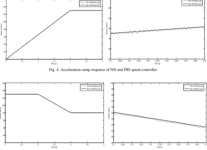Fig. 4. Acceleration ramp response of NN and PID speed controller  