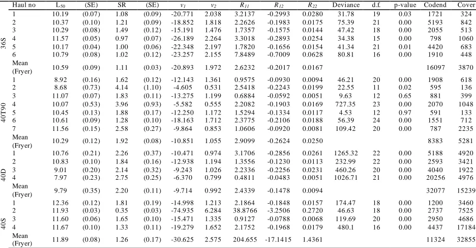 Table 3. Selectivity parameter estimates and number of specimens in the codend and cover for red mullet in 36S, 40T90, 40D, and 40S codends [L50 (cm), length at 50% retention; SR (cm) selection range; SE standard error; v1 and v2 maximum likelihood estimat