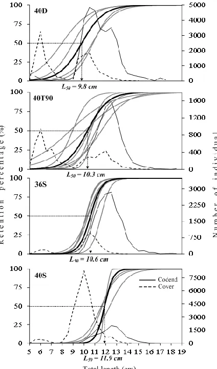 Figure 4.  Individual (grey line) and mean selective curves (black line) with L50 values for all codends, and length frequency distributions of red mullet in codend and covers