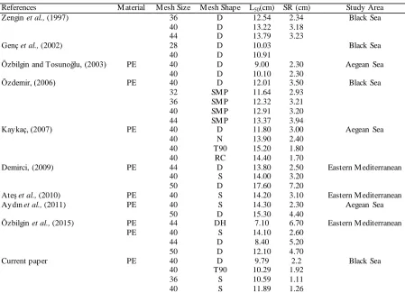 Figure 5.  Mean selective curves in all codends. Minimum Landing Size (MLS) and Length of the first maturity (LM50) values are shown in the figure