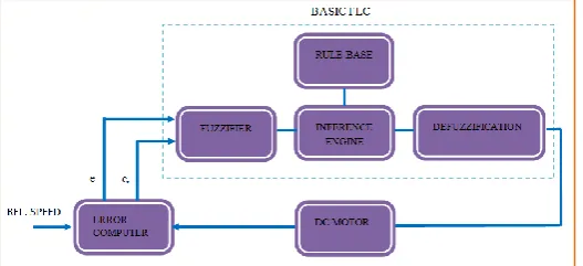 Figure 2.1: Fuzzy logic Structure