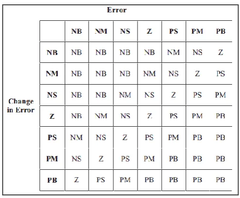 Figure 2.3: Membership function  