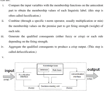 Figure 2.4: Fuzzy Inference System 