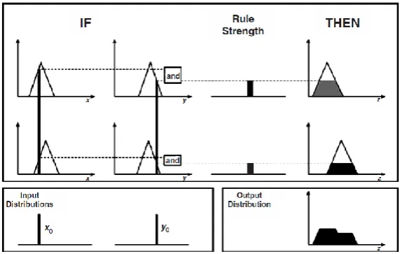 Figure 2.5: A two input, two rule Mamdani FIS with crisp inputs 
