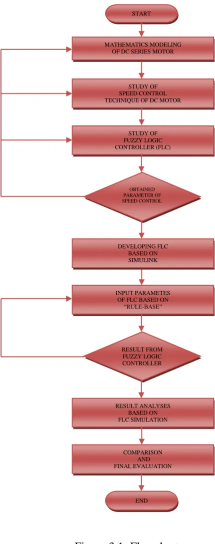 Figure 3.1: Flowchart 