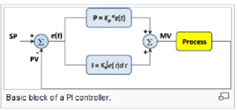 Figure 3.2: Basic block of PI controller 
