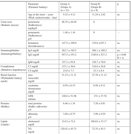 Table 1. Mean values of biochemical parameters in children with IgA nephropathy in groups A and BTabela 1