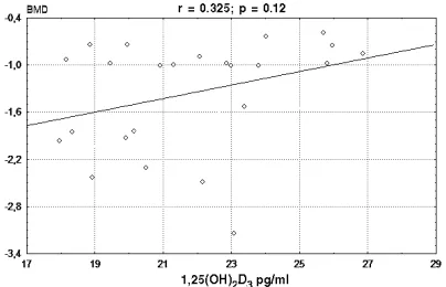 Fig. 1. Relationship between 25(OH)D3 and BMD inIII and IV groups