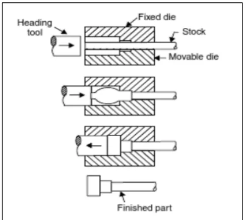 Figure 2.3 Hot forging processes for a screw. [16] 