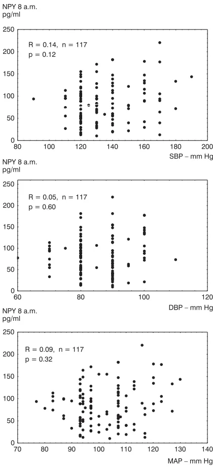 Table 3. Results of correlation analysis (Spearman’s test)between plasma neuropeptide Y concentrations (NPY) at8 a.m., 4 p.m., and 12 p.m