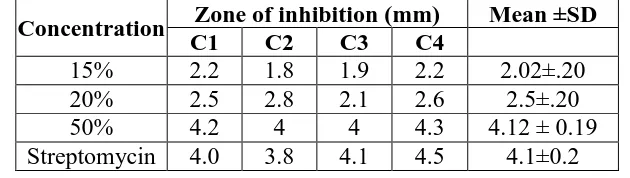 Table 1: Effect of various concentrations of Cardamom seed extract on Streptococcus 