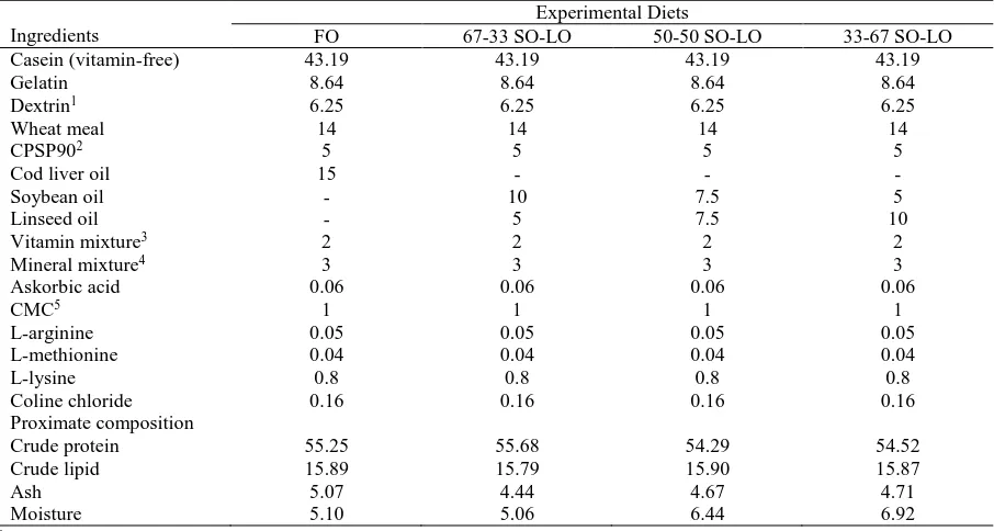 Table 1 Formulation and proximate composition of experimental diets (%)  