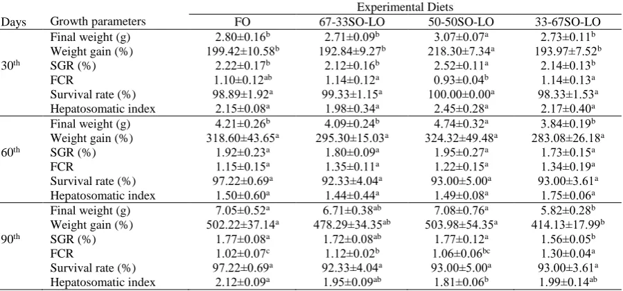 Table 3. Growth performance, survival and hepatosomatic index of Black Sea trout juveniles fed diets with different dietary lipid resources during 90 days  