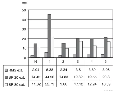 Fig. 5. CUP, mean values of RMS, BR20%, and BR80% of the external surface