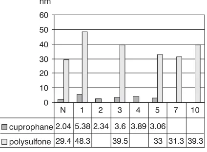 Fig. 10. CUP, V% for RMS, BR 20%, and BR 80% ofthe internal surface