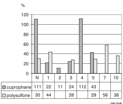 Fig. 12. Comparison of V% for RMS of CUP and PSmembranes, internal surfaces 