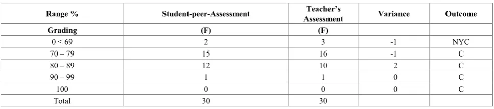 Table 4.  Comparisons of students’ peer-assessment results and teacher’s grades  