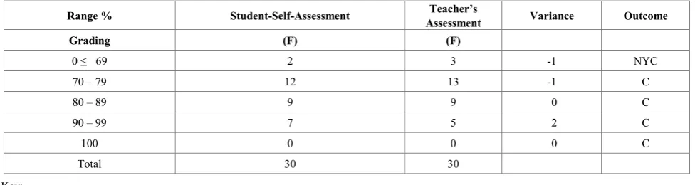 Table 3.  Comparisons of results for students’ self-assessment and my assessments (teacher’s grades with one of the classes)  