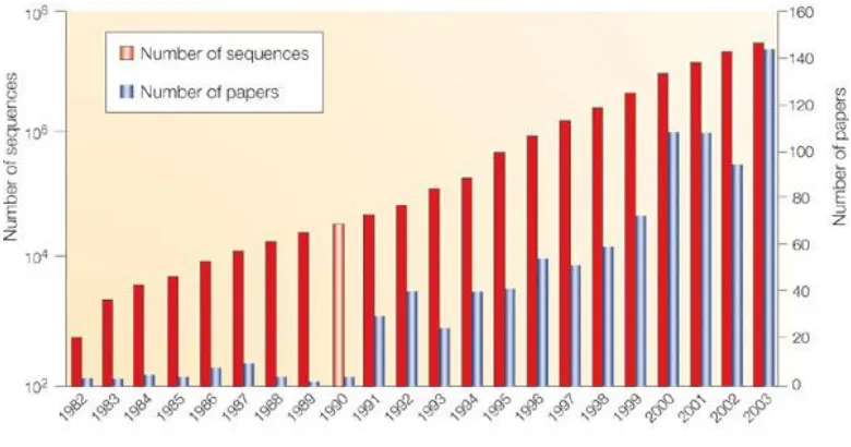Figure 1.1: Molecular clocks four decades of evolution [2] 
