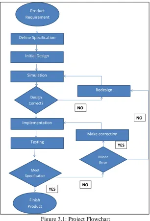 Figure 3.1: Project Flowchart 
