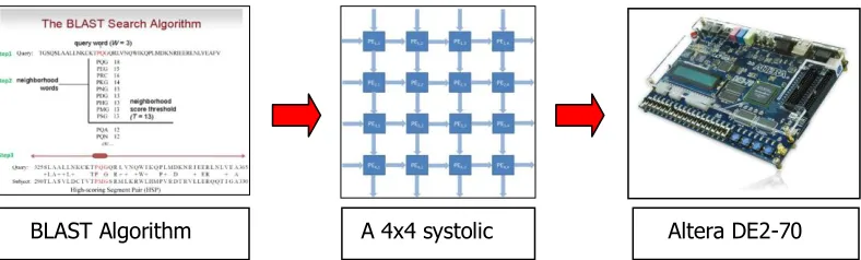 Figure 3.2: BLAST algorithm with systolic array architecture array 