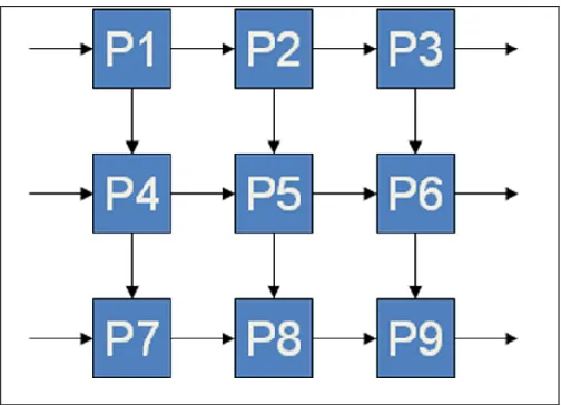 Figure 3.4: Two-dimensional systolic array 