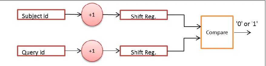 Figure 3.6: Architecture of Processing Unit of Multiple Hits Detection Module 