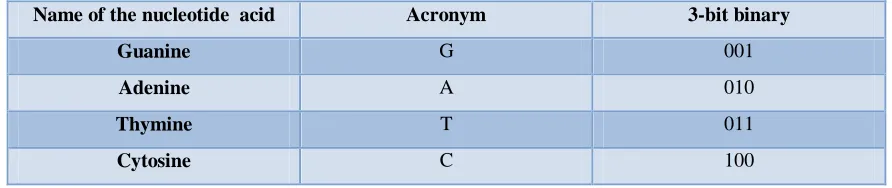 Table 3.1: 3-bit binary description for nucleic acids in a DNA 