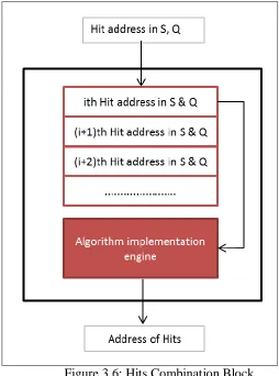 Figure 3.6: Hits Combination Block 