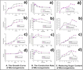 Fig. 3: A. The growth curve of microorganisms. a).  The conduction rate of microorganisms