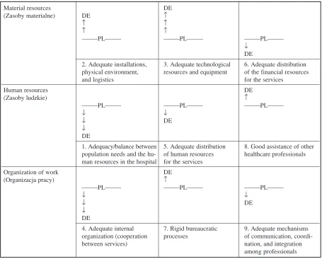 Fig. 4a. Assessment of specific aspects of management by Polish and German doctors (relative position of the country’s namevisualizes the difference between the portion of persons who had a positive opinion on the specific aspect of management)