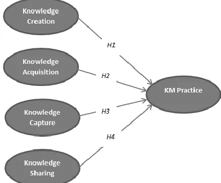 Figure 1. Schematic Diagram of KM Practice  