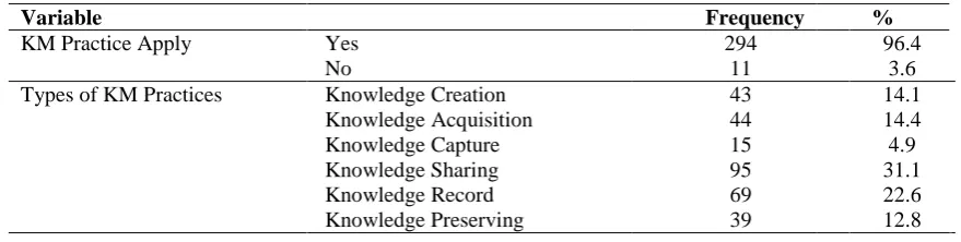 Table 1: The Comparatie Matrix of KM Process and the Reviews KM Models 