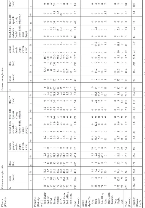 Table 2. Frequency of isolation of enterococci from different clinical samples