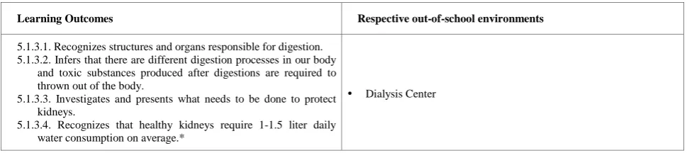 Table 3.  Learning outcomes for the topic “Digestion of Nutrients” and respective out-of-school environments 