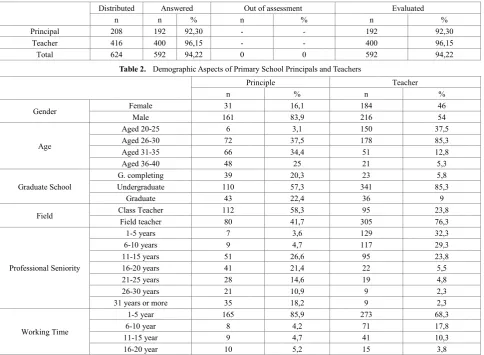 Table 1.  The information Related to the Surveys Which Were Carried Out and Evaluated 