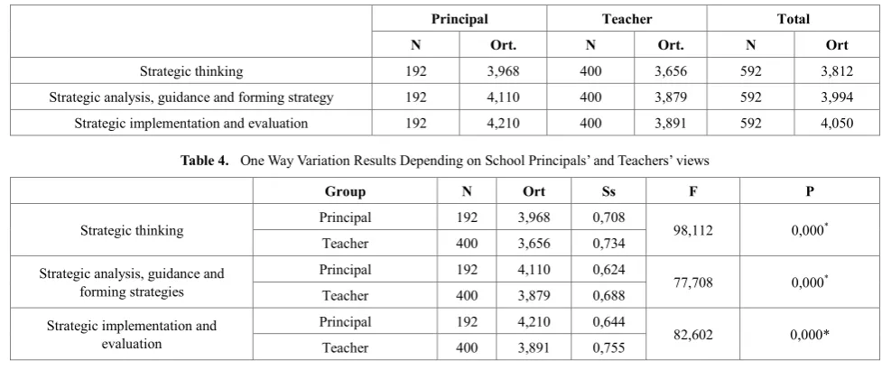Table 4.  One Way Variation Results Depending on School Principals’ and Teachers’ views 