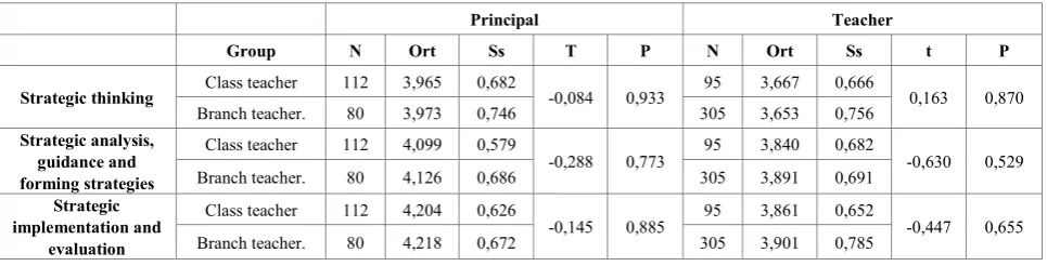 Table 7.  Variation Analysis of Principals’ and Teachers’ Views Based on Graduation School 