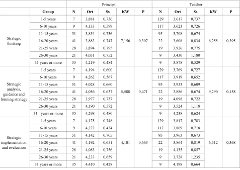 Table 9.  Kruskal Test Results of Principles’ and Teachers’ Views Based on Professional Seniority Variable 