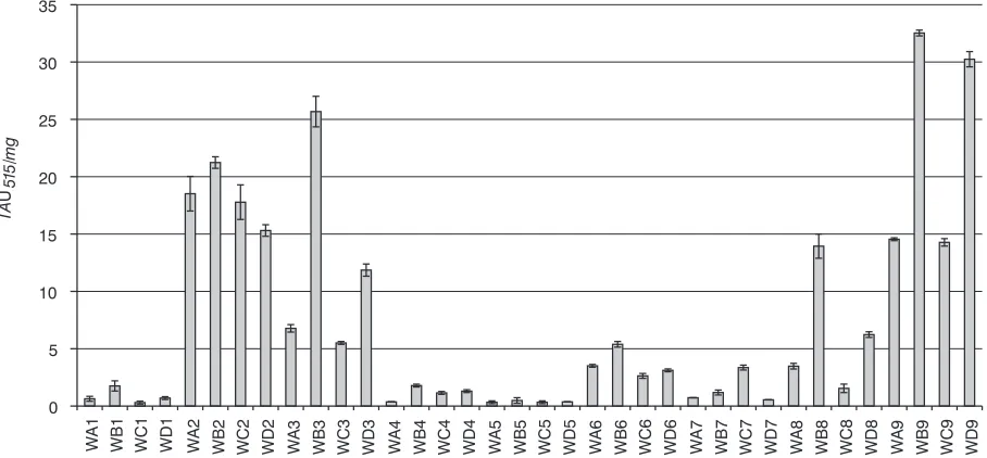 Fig. 1. The number of antiradical activity units (was measured in triplicate and the maximal error was calculated (confidence level = 95%, n = 3)