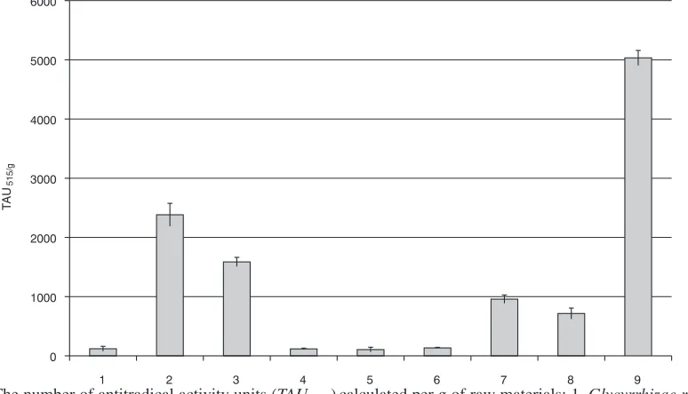 Fig. 2. The number of antiradical activity units (maximal error was calculated (confidence level 95%, n = 3)