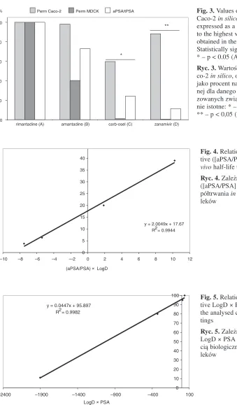 Fig. 3. Values of PermMDCK and PermCaco−2 in silico, and aPSA/tPSAexpressed as a percentage ratio, in relationto the highest value of a given parameterobtained in the analysed group of drugs.Statistically significant differences: * – p < 0.05 (A:C); ** – p < 0.05 (A:D) 