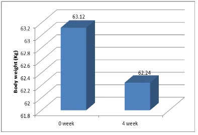 Figure 1: Change in body weight from baseline to 4 week. 