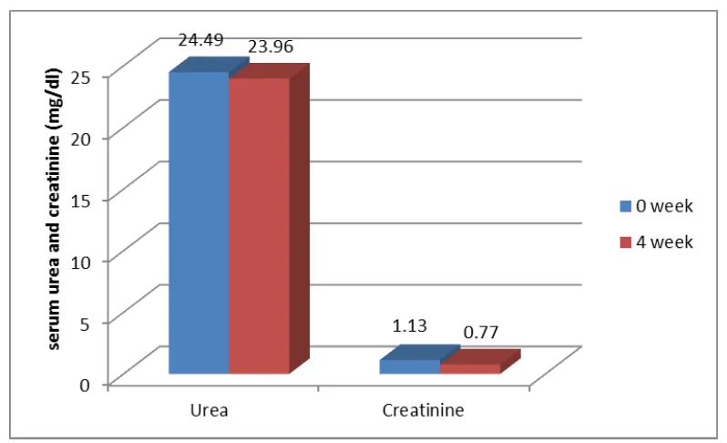 Figure 4: Changes in liver function test at 0 week and 4 week during study period. 