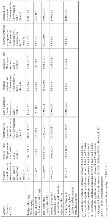 Table 4. The influence of the type of diet on the lipid profile of the livers and histopathological examination of the livers of laboratory rats 