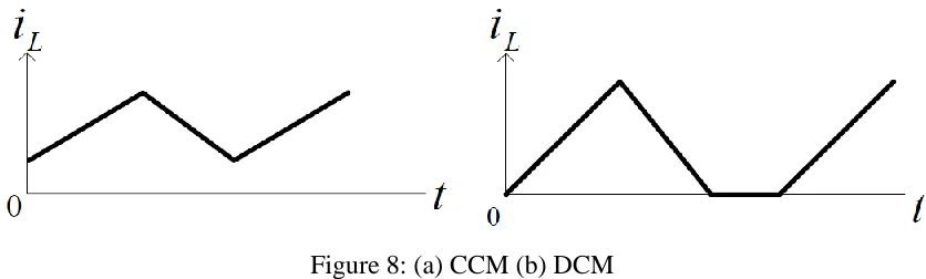 Figure 8: (a) CCM (b) DCM 